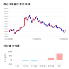 종목,점수,투자,아이진,기업,기록