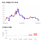 종목,점수,투자,코아스템,주가,기업