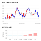 종목,점수,투자,액션스퀘어,기업,기록