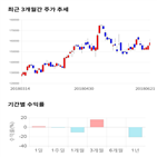 종목,점수,투자,CJ대한통운,기록,기업