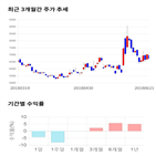 종목,점수,투자,주가,보광산업,기록