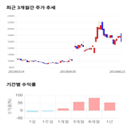 종목,점수,투자,이건산업,기록,주가