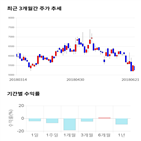 종목,점수,투자,제강,주가,기록