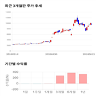 종목,점수,투자,주가,대아티아이