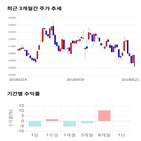 종목,점수,투자,진에어,주가,기록