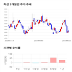 종목,점수,투자,이엠코리아,주가,기록