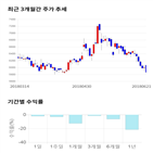 종목,점수,투자,주가,디와이,기록