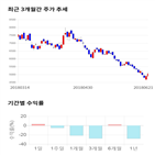 종목,점수,투자,하이로닉,기업,기록