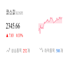 종목,코스피,보이,상승,반면,상승세,0.15