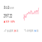 종목,0.41,코스피,마감,반면,기록,상승