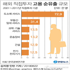 일자리,직접투자,유출,국내,기업,연간