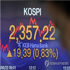 상승,외국인,지수,코스피,거래일,기관