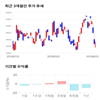 종목,점수,투자,코웨이,수익률,기록