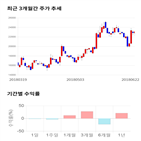 종목,점수,투자,와이엠씨,기록,측면