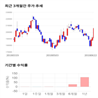 종목,점수,투자,주가,대웅제약,기록