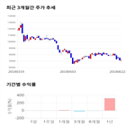 종목,점수,투자,신라젠,기업,기록