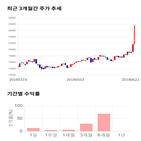 종목,점수,투자,주가,비즈니스온,수익률