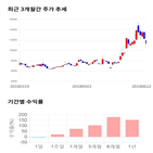 종목,점수,투자,측면,주가,기록