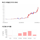 종목,점수,투자,에스앤더블류,주가,기록