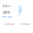 종목,코스피,보이,반면,하락,하락세,0.17