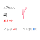 코스닥,종목,상승세,반면,하락,0.71,기사,0.45