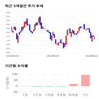종목,점수,투자,주가,대우부품,기록