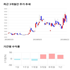 종목,점수,투자,삼현철강,기록,주가