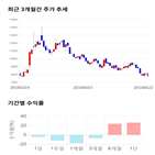 종목,점수,투자,삼보모터스,기록,주가