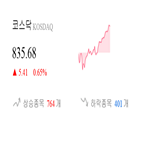코스닥,종목,상승세,반면,0.43,제조,1.2,0.59