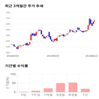 종목,점수,투자,주가,지니뮤직,기록