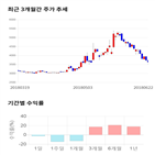 종목,점수,투자,한국내화,기록