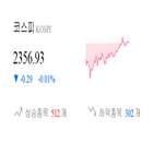 종목,코스피,보이,반면,하락,하락세,0.57