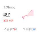 코스닥,종목,상승세,반면,0.55,기사,하락,부품