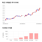 종목,점수,투자,휠라코리아,기록