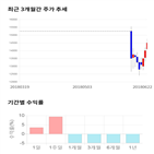 종목,점수,투자,비츠로셀,기록,주가