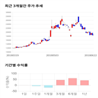 종목,점수,투자,동아지질,기록,기업