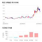 종목,점수,투자,측면,주가,기록