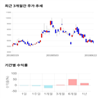 종목,점수,투자,우원개발,측면,기록