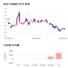 종목,점수,투자,에이코넬,기록,주가