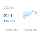 코스피,종목,반면,하락,보이,하락세,기사