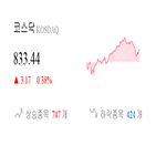 코스닥,종목,상승세,0.31,0.56,반면,제조,기사