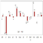 수출,전망,예상,증가,3.0,하반기,산업연구원,확대,둔화,작년