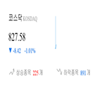 하락,종목,코스닥,반면,상승세,1.23,부품,1.22