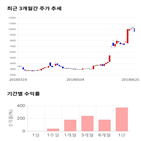 종목,점수,투자,기록,웰바이오텍