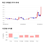 종목,점수,투자,디딤,주가,기록