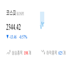 코스피,종목,하락,반면,상승세,기사