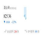 코스닥,종목,1.45,하락세,하락,0.48,1.01