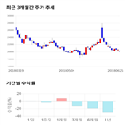 종목,점수,투자,케이씨,주가,수익률