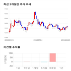 종목,점수,투자,디앤씨미디어,주가,기업