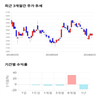 종목,점수,투자,하이셈,측면,기록